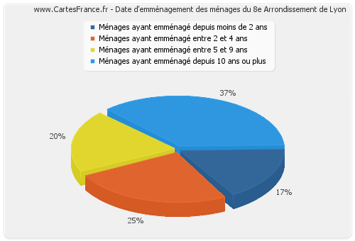 Date d'emménagement des ménages du 8e Arrondissement de Lyon